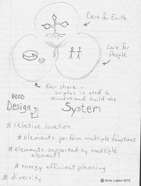 A ven diagram showing how care for the earth, care for the people, and fair share of surplus is used to reinvest and build the system. Elements of good design 1) relative location, 2) elements perform multiple functions, 3) elements supported by multiple elements, 4) energy efficient planning, 5) diversity.