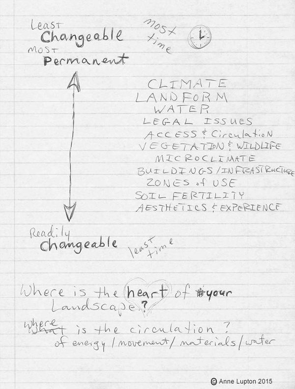 Where is the heart of your landscape? Where is the circulation of energy, movement, materials, water? Factors that affect farm design are on a continuum from least changeable and most permanent to readily changeable and easily changed. Things like climate, landform, flow of water, and legal issues are the hardest to change and take a long time. Things like building and infrastructure, soil fertility, and aesthetics can change relatively quickly in the least amount of time.